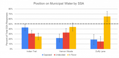 Position on Municipal Water by SSA Graph
